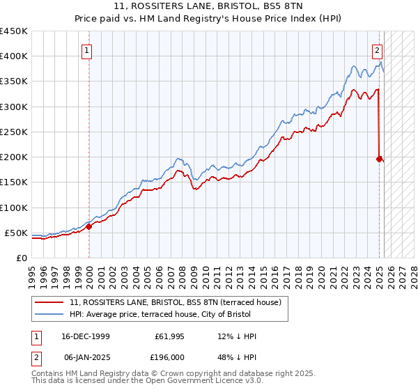 11, ROSSITERS LANE, BRISTOL, BS5 8TN: Price paid vs HM Land Registry's House Price Index