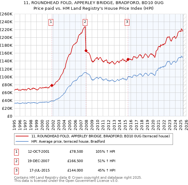 11, ROUNDHEAD FOLD, APPERLEY BRIDGE, BRADFORD, BD10 0UG: Price paid vs HM Land Registry's House Price Index