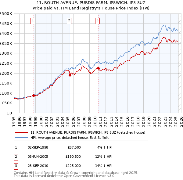 11, ROUTH AVENUE, PURDIS FARM, IPSWICH, IP3 8UZ: Price paid vs HM Land Registry's House Price Index