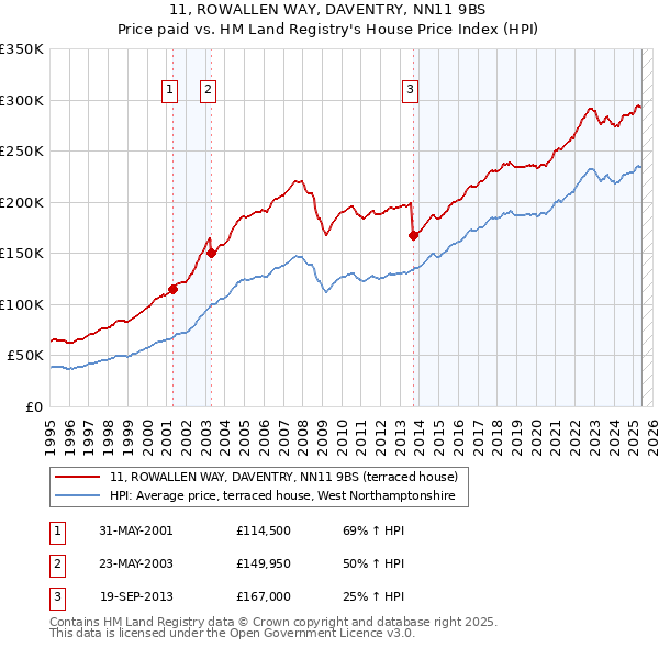 11, ROWALLEN WAY, DAVENTRY, NN11 9BS: Price paid vs HM Land Registry's House Price Index