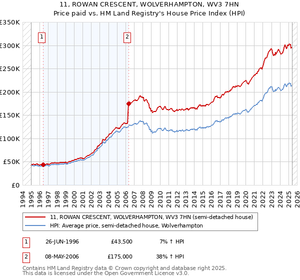11, ROWAN CRESCENT, WOLVERHAMPTON, WV3 7HN: Price paid vs HM Land Registry's House Price Index