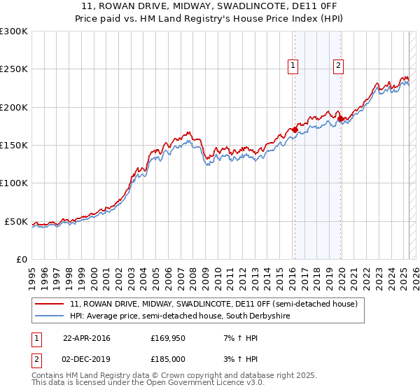 11, ROWAN DRIVE, MIDWAY, SWADLINCOTE, DE11 0FF: Price paid vs HM Land Registry's House Price Index