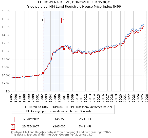 11, ROWENA DRIVE, DONCASTER, DN5 8QY: Price paid vs HM Land Registry's House Price Index