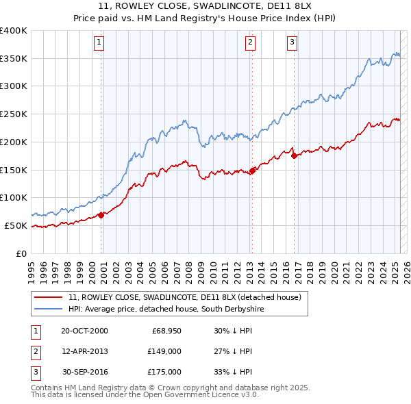11, ROWLEY CLOSE, SWADLINCOTE, DE11 8LX: Price paid vs HM Land Registry's House Price Index