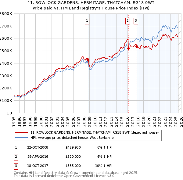 11, ROWLOCK GARDENS, HERMITAGE, THATCHAM, RG18 9WT: Price paid vs HM Land Registry's House Price Index