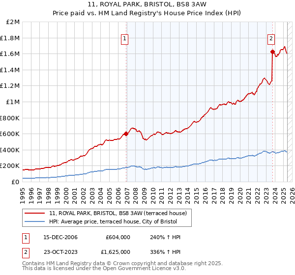 11, ROYAL PARK, BRISTOL, BS8 3AW: Price paid vs HM Land Registry's House Price Index