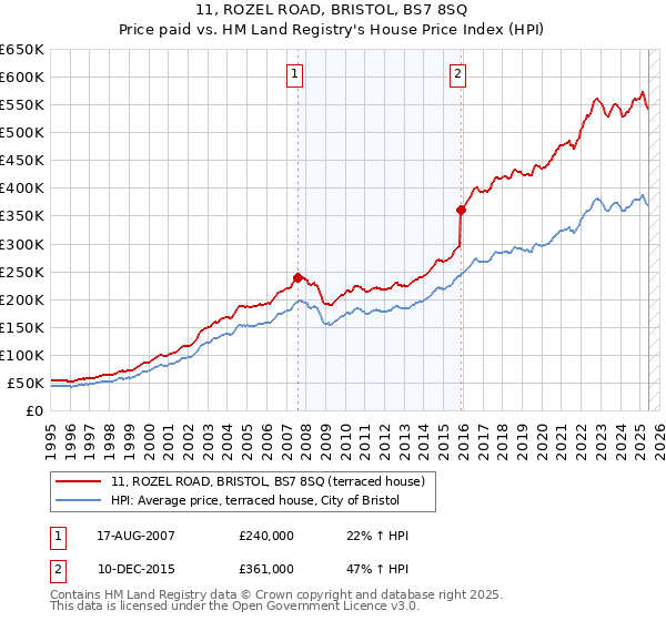 11, ROZEL ROAD, BRISTOL, BS7 8SQ: Price paid vs HM Land Registry's House Price Index