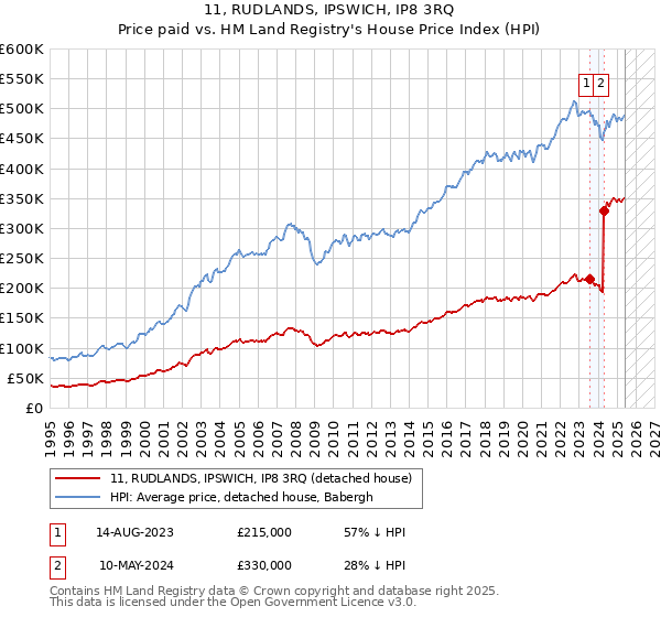 11, RUDLANDS, IPSWICH, IP8 3RQ: Price paid vs HM Land Registry's House Price Index