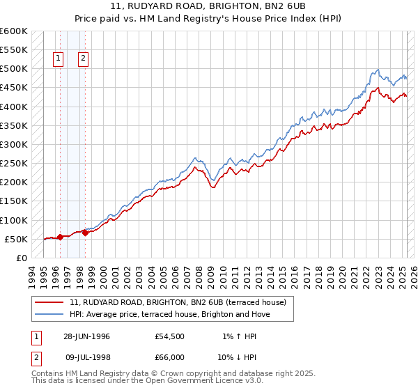 11, RUDYARD ROAD, BRIGHTON, BN2 6UB: Price paid vs HM Land Registry's House Price Index