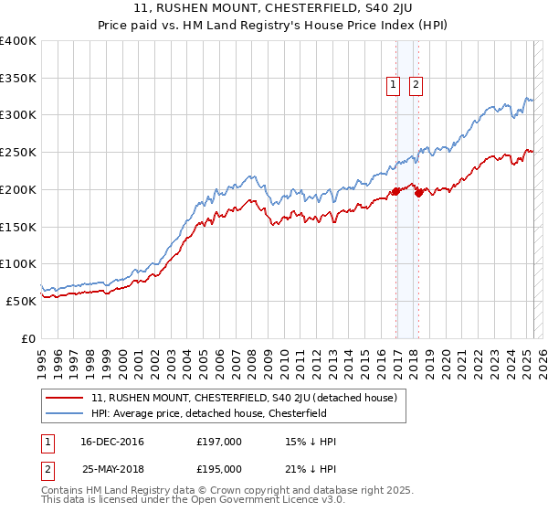 11, RUSHEN MOUNT, CHESTERFIELD, S40 2JU: Price paid vs HM Land Registry's House Price Index