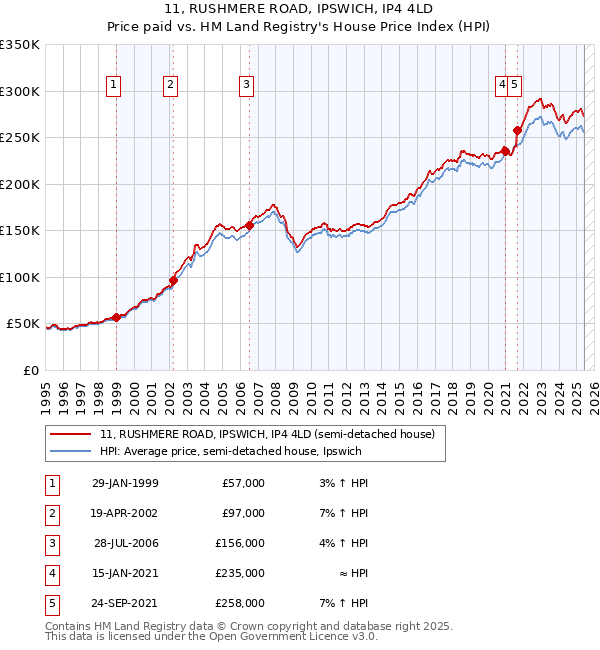 11, RUSHMERE ROAD, IPSWICH, IP4 4LD: Price paid vs HM Land Registry's House Price Index