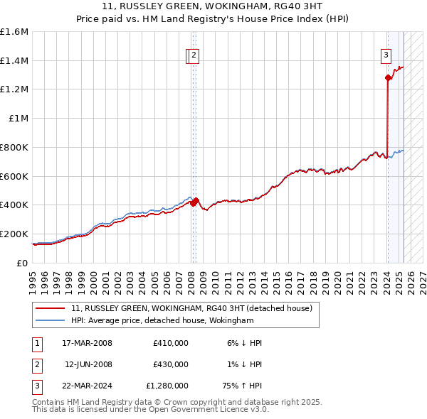 11, RUSSLEY GREEN, WOKINGHAM, RG40 3HT: Price paid vs HM Land Registry's House Price Index
