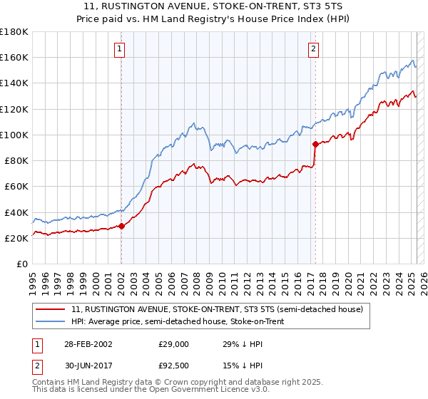11, RUSTINGTON AVENUE, STOKE-ON-TRENT, ST3 5TS: Price paid vs HM Land Registry's House Price Index