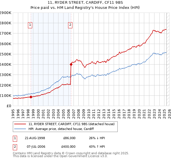 11, RYDER STREET, CARDIFF, CF11 9BS: Price paid vs HM Land Registry's House Price Index