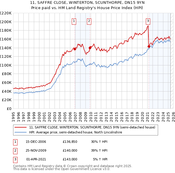 11, SAFFRE CLOSE, WINTERTON, SCUNTHORPE, DN15 9YN: Price paid vs HM Land Registry's House Price Index