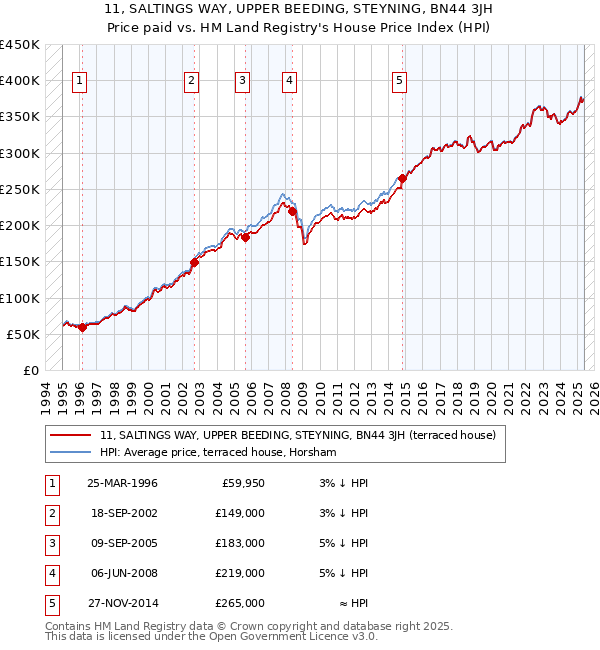 11, SALTINGS WAY, UPPER BEEDING, STEYNING, BN44 3JH: Price paid vs HM Land Registry's House Price Index