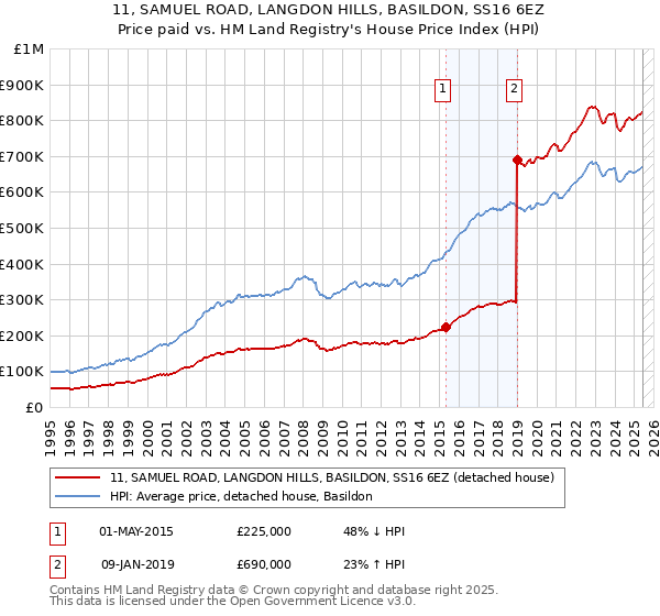 11, SAMUEL ROAD, LANGDON HILLS, BASILDON, SS16 6EZ: Price paid vs HM Land Registry's House Price Index