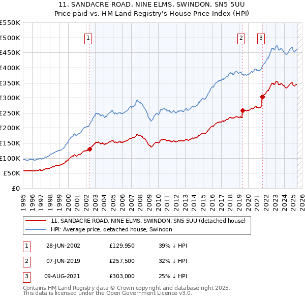 11, SANDACRE ROAD, NINE ELMS, SWINDON, SN5 5UU: Price paid vs HM Land Registry's House Price Index