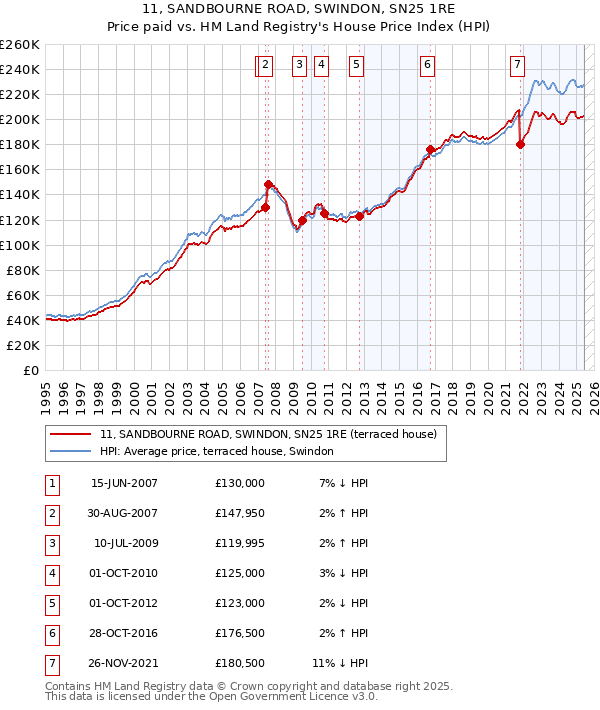 11, SANDBOURNE ROAD, SWINDON, SN25 1RE: Price paid vs HM Land Registry's House Price Index