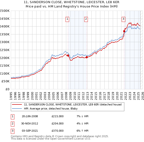 11, SANDERSON CLOSE, WHETSTONE, LEICESTER, LE8 6ER: Price paid vs HM Land Registry's House Price Index