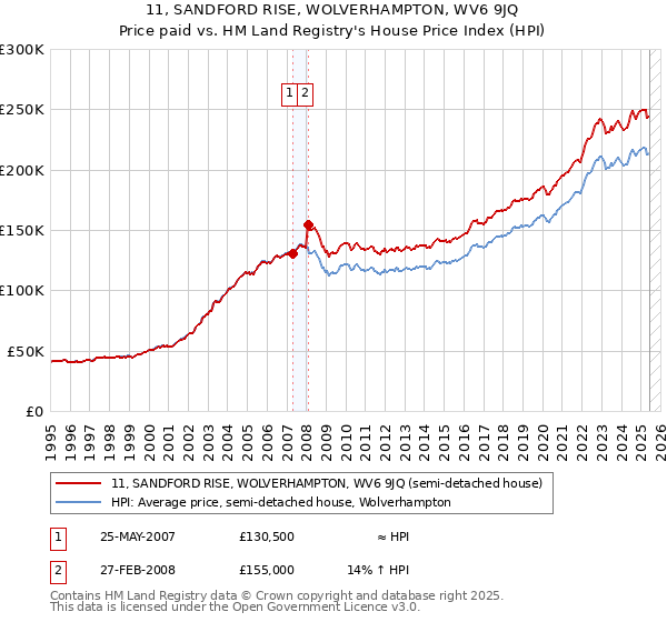 11, SANDFORD RISE, WOLVERHAMPTON, WV6 9JQ: Price paid vs HM Land Registry's House Price Index
