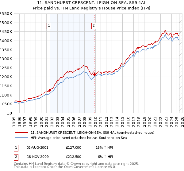 11, SANDHURST CRESCENT, LEIGH-ON-SEA, SS9 4AL: Price paid vs HM Land Registry's House Price Index