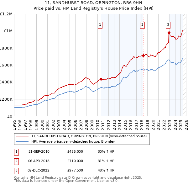 11, SANDHURST ROAD, ORPINGTON, BR6 9HN: Price paid vs HM Land Registry's House Price Index