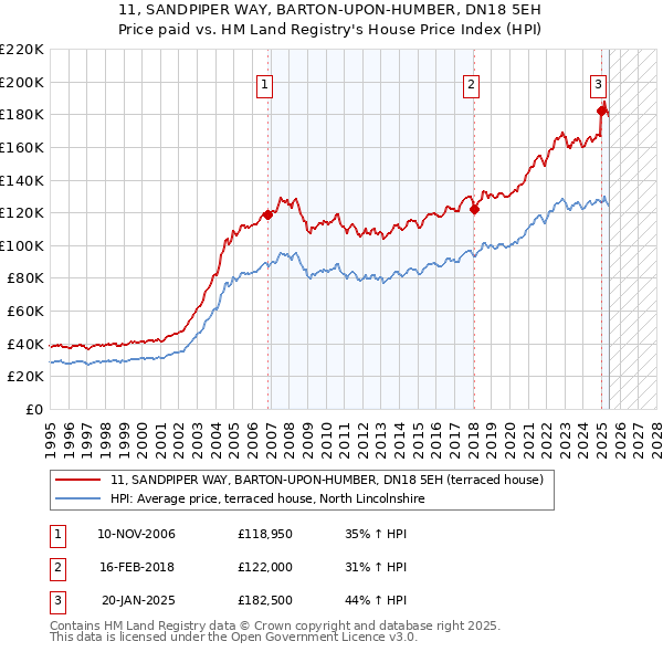 11, SANDPIPER WAY, BARTON-UPON-HUMBER, DN18 5EH: Price paid vs HM Land Registry's House Price Index