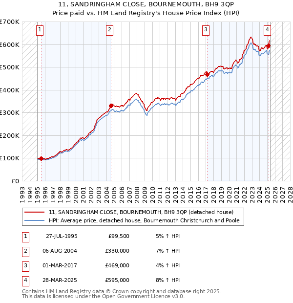 11, SANDRINGHAM CLOSE, BOURNEMOUTH, BH9 3QP: Price paid vs HM Land Registry's House Price Index