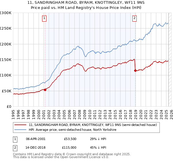 11, SANDRINGHAM ROAD, BYRAM, KNOTTINGLEY, WF11 9NS: Price paid vs HM Land Registry's House Price Index