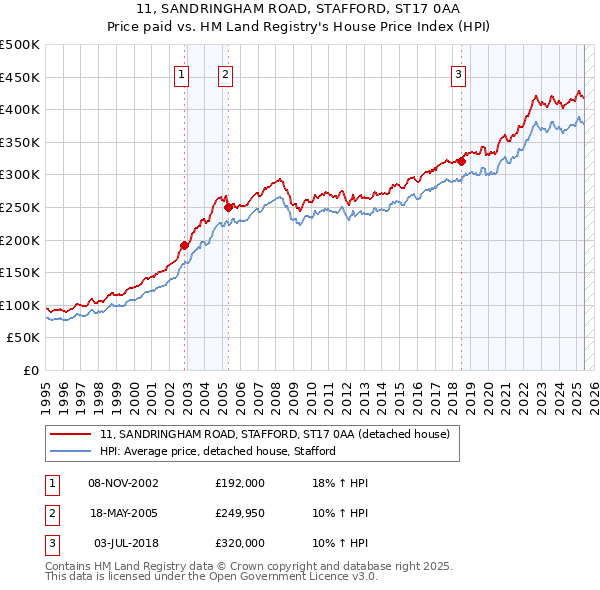 11, SANDRINGHAM ROAD, STAFFORD, ST17 0AA: Price paid vs HM Land Registry's House Price Index