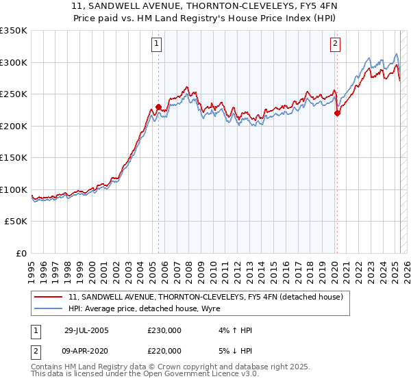 11, SANDWELL AVENUE, THORNTON-CLEVELEYS, FY5 4FN: Price paid vs HM Land Registry's House Price Index