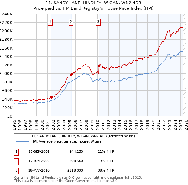 11, SANDY LANE, HINDLEY, WIGAN, WN2 4DB: Price paid vs HM Land Registry's House Price Index