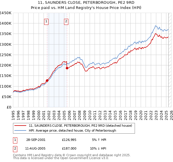 11, SAUNDERS CLOSE, PETERBOROUGH, PE2 9RD: Price paid vs HM Land Registry's House Price Index