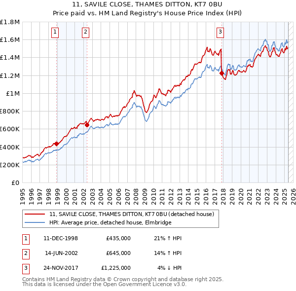 11, SAVILE CLOSE, THAMES DITTON, KT7 0BU: Price paid vs HM Land Registry's House Price Index