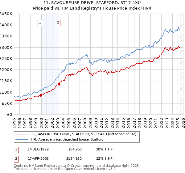 11, SAVOUREUSE DRIVE, STAFFORD, ST17 4XU: Price paid vs HM Land Registry's House Price Index