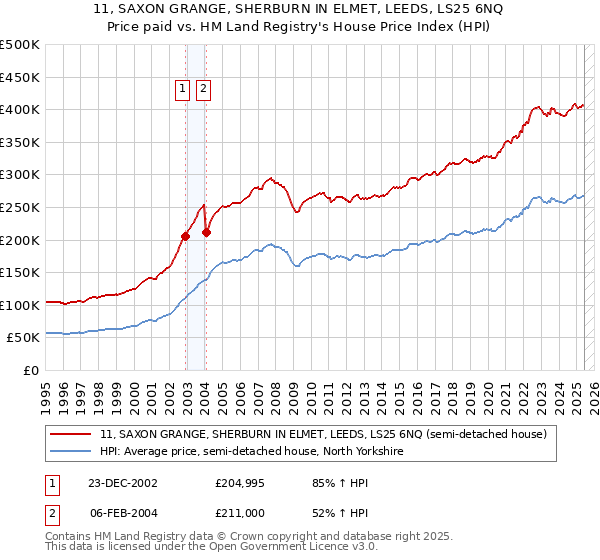 11, SAXON GRANGE, SHERBURN IN ELMET, LEEDS, LS25 6NQ: Price paid vs HM Land Registry's House Price Index