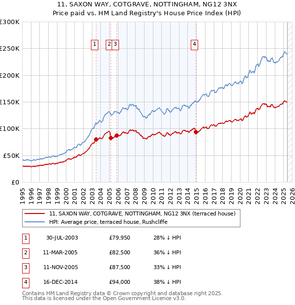 11, SAXON WAY, COTGRAVE, NOTTINGHAM, NG12 3NX: Price paid vs HM Land Registry's House Price Index