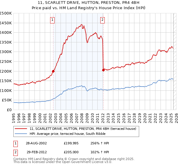 11, SCARLETT DRIVE, HUTTON, PRESTON, PR4 4BH: Price paid vs HM Land Registry's House Price Index