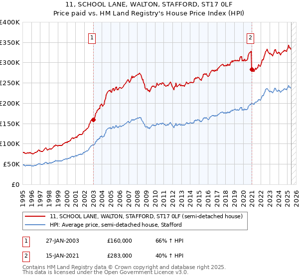 11, SCHOOL LANE, WALTON, STAFFORD, ST17 0LF: Price paid vs HM Land Registry's House Price Index