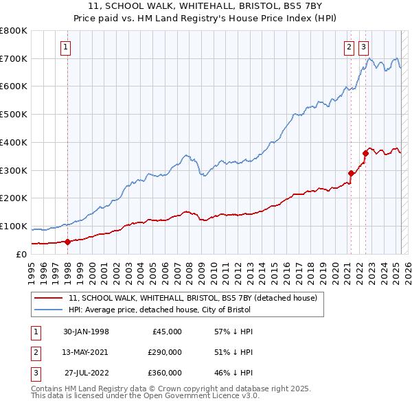 11, SCHOOL WALK, WHITEHALL, BRISTOL, BS5 7BY: Price paid vs HM Land Registry's House Price Index