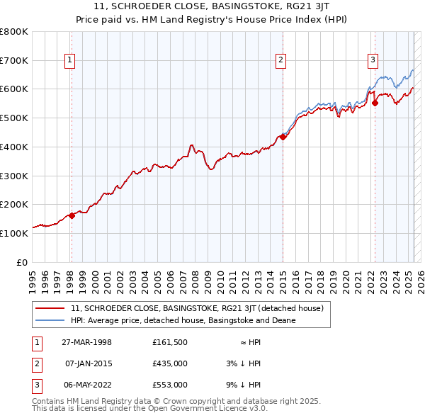 11, SCHROEDER CLOSE, BASINGSTOKE, RG21 3JT: Price paid vs HM Land Registry's House Price Index