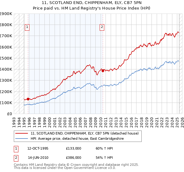 11, SCOTLAND END, CHIPPENHAM, ELY, CB7 5PN: Price paid vs HM Land Registry's House Price Index