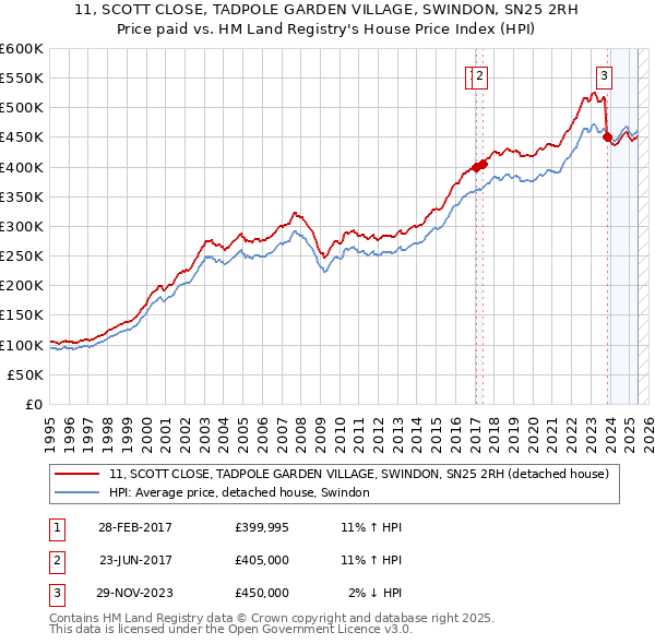 11, SCOTT CLOSE, TADPOLE GARDEN VILLAGE, SWINDON, SN25 2RH: Price paid vs HM Land Registry's House Price Index