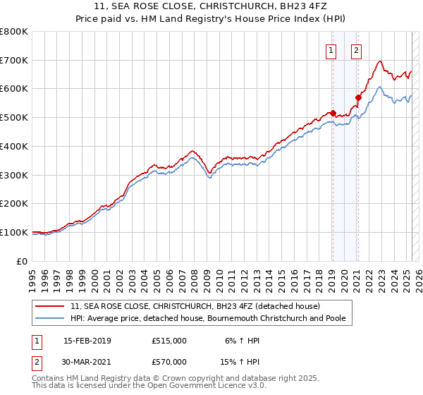 11, SEA ROSE CLOSE, CHRISTCHURCH, BH23 4FZ: Price paid vs HM Land Registry's House Price Index