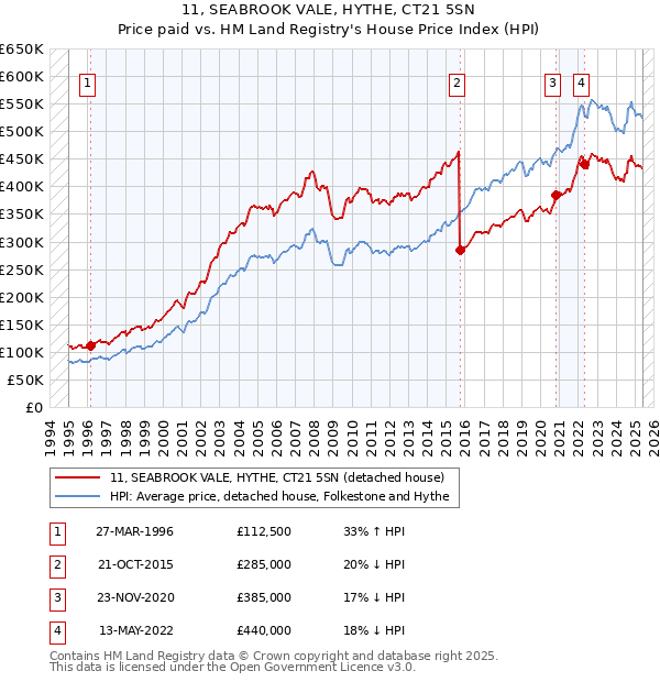 11, SEABROOK VALE, HYTHE, CT21 5SN: Price paid vs HM Land Registry's House Price Index