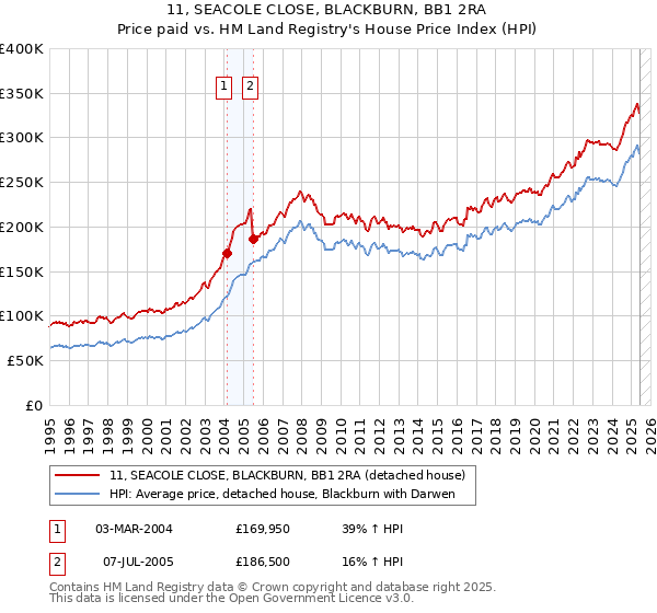 11, SEACOLE CLOSE, BLACKBURN, BB1 2RA: Price paid vs HM Land Registry's House Price Index