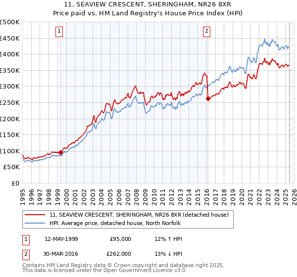 11, SEAVIEW CRESCENT, SHERINGHAM, NR26 8XR: Price paid vs HM Land Registry's House Price Index