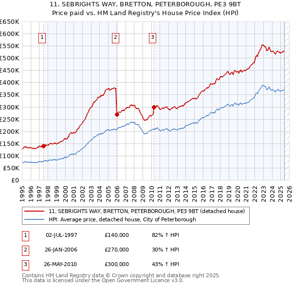 11, SEBRIGHTS WAY, BRETTON, PETERBOROUGH, PE3 9BT: Price paid vs HM Land Registry's House Price Index