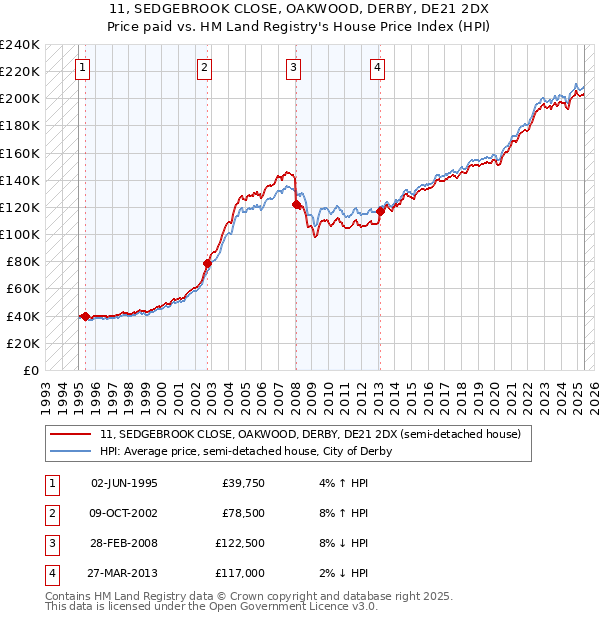 11, SEDGEBROOK CLOSE, OAKWOOD, DERBY, DE21 2DX: Price paid vs HM Land Registry's House Price Index
